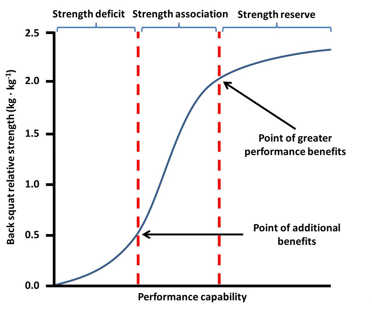 Relationship between relative back squat strength & performance in sports 