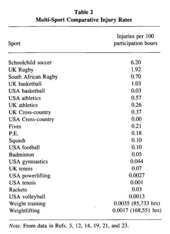 Multi-Sport Comparative Injury Rates